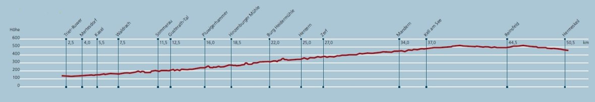 Höhenprofil des Radweges